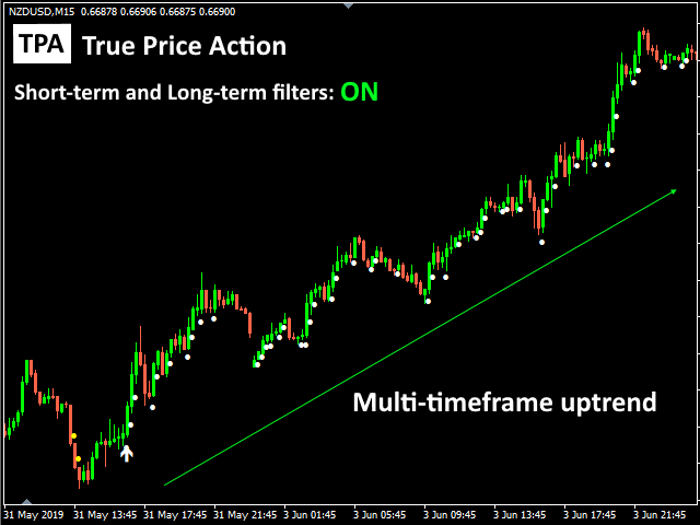 Tpa True Price Action Mt4 Mt5 Indicator Investsoft